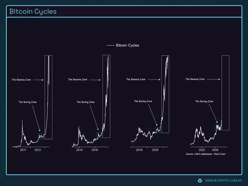 Bitcoin Cycles